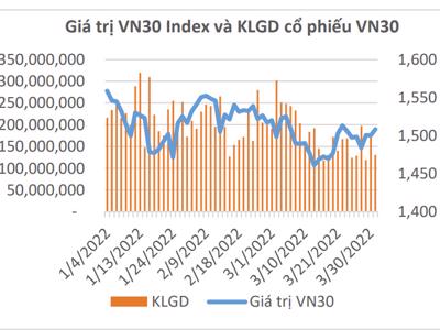 Quý 1/2022, có 927.437 tài khoản trên Thị trường chứng khoán phái sinh