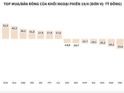 Thị trường giảm sâu, khối ngoại chi gần 275 tỷ đồng gom mua cổ phiếu