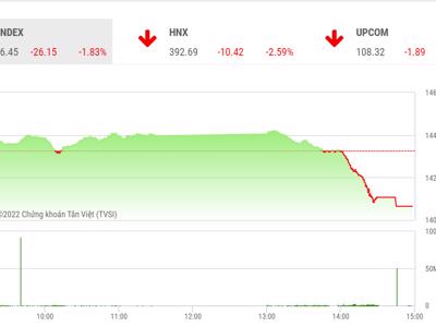 Nguy cơ VN-Index thủng mức tâm lý 1400 điểm, công ty chứng khoán khuyên gì?