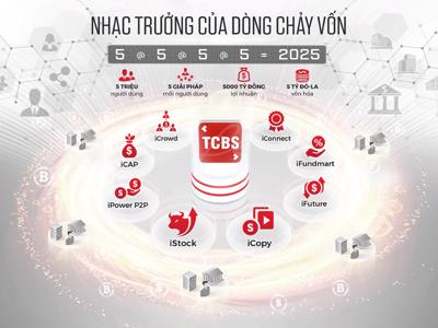 TCBS ký kết hợp đồng vay hợp vốn tín chấp nước ngoài 170 triệu USD lớn nhất ngành chứng khoán