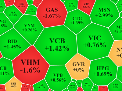 Blue-chips giúp VN-Index trụ vững mốc 1.400 điểm