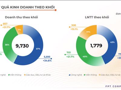 Quý 1/2022, FPT báo lãi 1.539 tỷ đồng, tăng 33,7% so với cùng kỳ