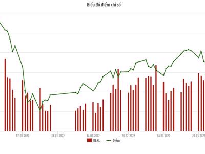 Quý 1/2022, giá trị giao dịch bình quân phiên trên HNX giảm 10,28% so với quý trước