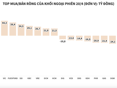 Thị trường càng giảm sâu, khối ngoại càng tăng lực mua ròng