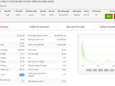 Giá giảm sốc từ đầu năm, Địa ốc Him Lam đã bán 7,12% vốn tại DIG