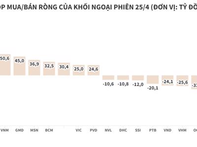 Thị trường giảm gần 5%, khối ngoại giải ngân ròng trên cả ba sàn