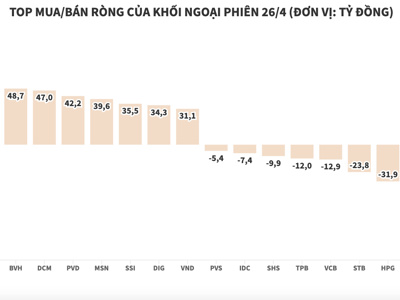 Khối ngoại mua ròng hơn 1.000 tỷ đồng trong ngày thị trường hồi phục