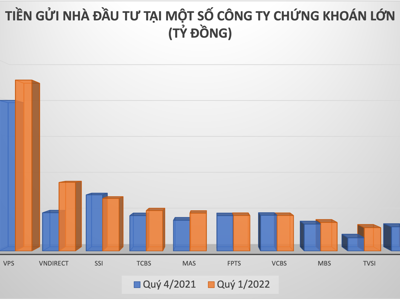 Trong khi nhà đầu tư nội giữ tiền mặt cao kỷ lục, khối ngoại mạnh tay giải ngân, tiền giảm đáng kể 