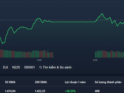 Vốn ngoại bắt đáy ròng ngàn tỷ, VN-Index tăng hơn 30 điểm