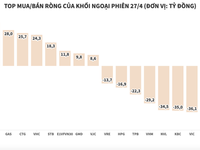 Khối ngoại bất ngờ trở lại bán ròng hơn 272 tỷ đồng