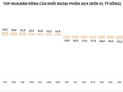 Khối ngoại tiếp tục bán ròng, xả hơn 212 tỷ đồng cổ phiếu VHM