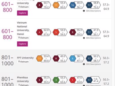 7 đại học Việt Nam xếp thứ hạng cao trên bảng xếp hạng thế giới
