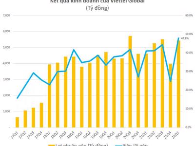 Viettel Global đạt lợi nhuận trước thuế cao kỷ lục 1.643 tỷ đồng trong quý 1