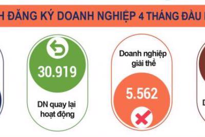 Tháng 4/2022: Doanh nghiệp thành lập mới cao kỷ lục