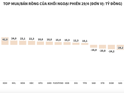 Khối ngoại trở lại mua ròng hơn 115 tỷ đồng