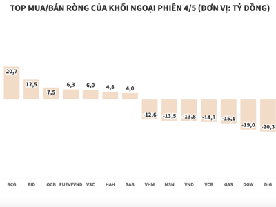 Khối ngoại bán ròng hơn 290 tỷ đồng, lực xả dàn đều ở nhiều mã