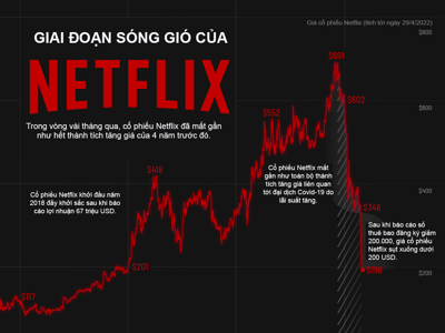 Vì sao nhà đầu tư quay lưng với cổ phiếu Netflix?