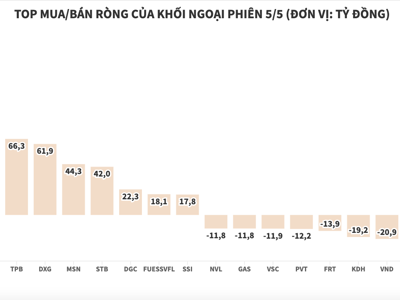 Khối ngoại gom hàng loạt cổ phiếu bất động sản và ngân hàng