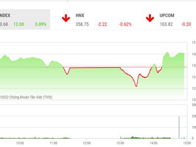 VN-Index đang có nhiều cơ hội xác lập mô hình 2 đáy