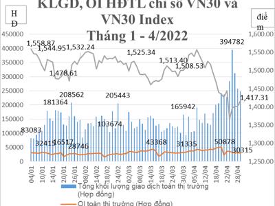 Tháng 4, số lượng tài khoản giao dịch phái sinh tăng 4,7% so với tháng trước