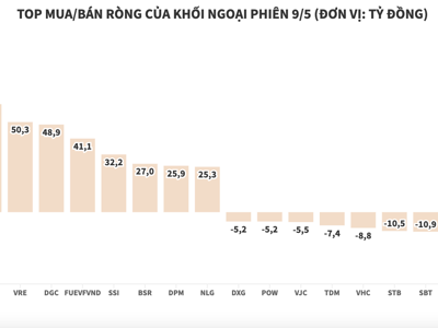 Hàng loạt cổ phiếu giảm sốc, khối ngoại gom ròng hơn 623 tỷ đồng