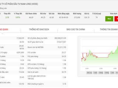 Nhóm quỹ Dragon Capital tiếp tục gom thêm 1 triệu cổ phiếu NLG