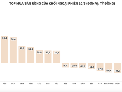 Khối ngoại đẩy mạnh gom hàng, chi ròng gần 725 tỷ đồng