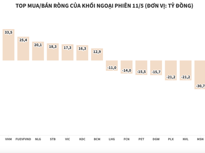 Khối ngoại bán ròng gần 85 tỷ đồng, tập trung xả VNM