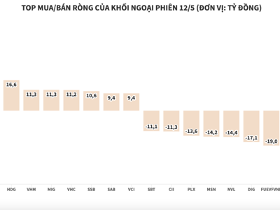 Thị trường lao dốc, khối ngoại chỉ góp phần với 94 tỷ đồng