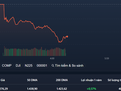 Cầu lại “buông”, VN-Index bốc hơi 25 điểm, blue-chips gây áp lực