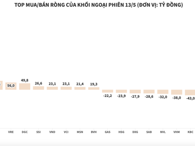 VN-Index thủng mốc 1.200 điểm, khối ngoại lại tranh thủ giải ngân ròng