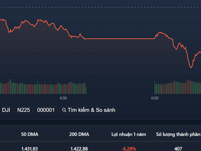 “Vỡ trận”, VN-Index thủng 1.200 điểm