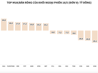 Khối ngoại vẫn chăm chỉ nhặt cổ phiếu, giải ngân ròng thêm hơn 217 tỷ đồng