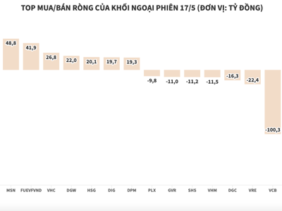 Thị trường sáng giảm chiều tăng, khối ngoại tranh thủ đảo hàng