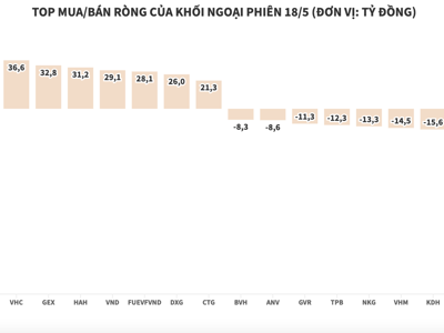 Khối ngoại mua ròng gần 190 tỷ đồng, dàn đều ở nhiều nhóm ngành