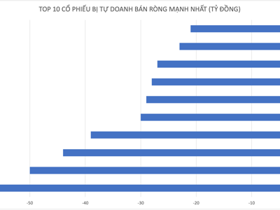 Tự doanh tranh thủ xả hàng trăm tỷ đồng phiên Vn-Index hồi, bán chủ yếu VN30