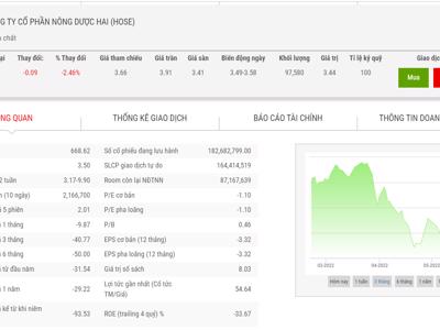 HOSE nhắc nhở HAI chậm công bố BCTC quý 1/2022 lần 2