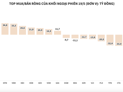 Khối ngoại bán ròng hơn 90 tỷ đồng, tập trung xả HPG và SSI