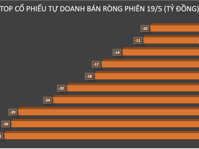 Đáo hạn phái sinh, tự doanh xả ròng thêm 350 tỷ đồng 