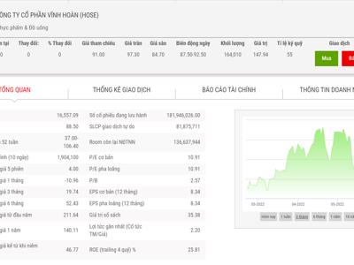 Vĩnh Hoàn đăng ký bán hết cổ phiếu quỹ, từ ngày 30/5 tới