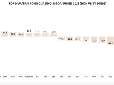 Đẩy mạnh bán ròng, khối ngoại chốt lời hàng loạt blue-chips