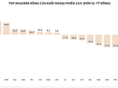 Khối ngoại bán ròng hơn 356 tỷ đồng, tập trung xả SSI