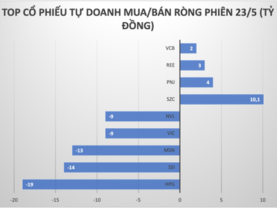 Tự doanh xả ròng trên cả 3 sàn