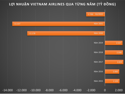 Vietnam Airlines lý giải về khoản lỗ gần 2.700 tỷ đồng trong quý 1/2022