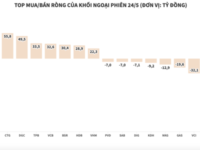 Khối ngoại gom mua một loạt cổ phiếu phân bón và ngân hàng