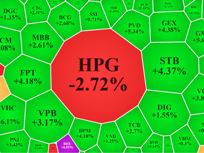 Cổ phiếu HPG tiếp tục bị bán tháo giữa đà tăng rực rỡ toàn thị trường