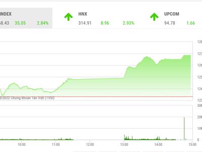 VN-Index đang có cơ hội hồi phục về kháng cự 1.370 điểm