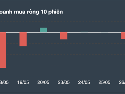 Đà tăng khựng lại, tự doanh nhanh tay xả hàng 