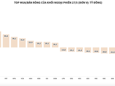 Khối ngoại chỉ thêm 122 tỷ đồng để mua chứng chỉ quỹ FUEVFVND