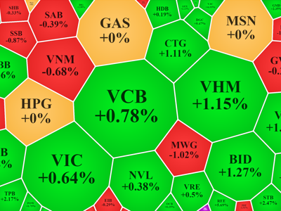 Cổ phiếu VCB “đi tàu lượn”, VN-Index thách thức ngưỡng 1.300 điểm